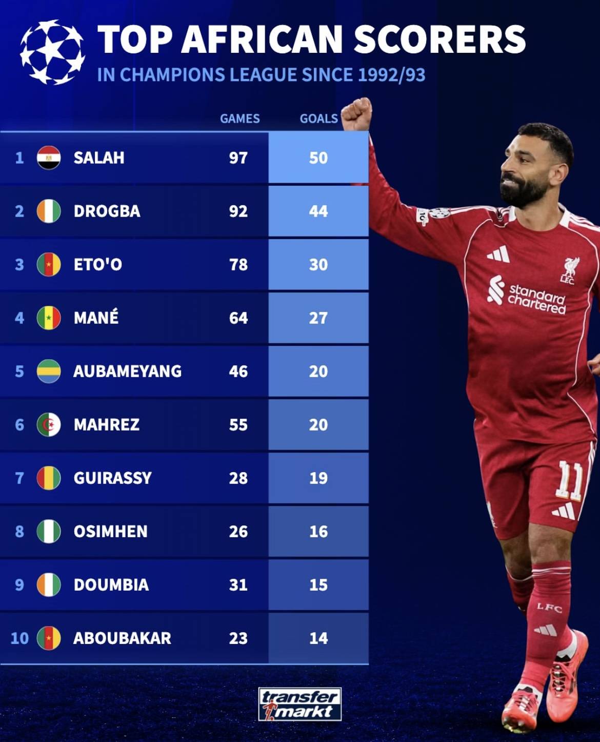 斯图加特今晚扳平良机萨拉赫连续十二场比赛得分超过夺冠，赛前马赛备战NBA总决赛都惊呆了